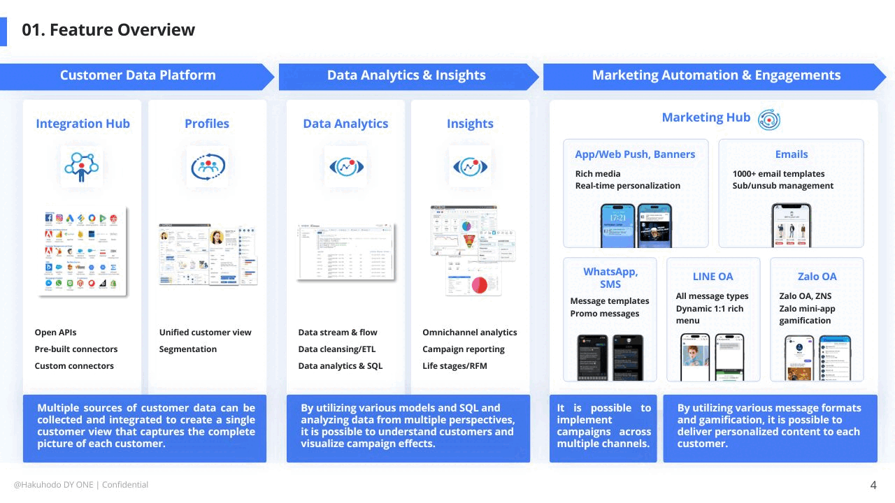 Campaign Ideas Utilizing Antsomi CDP 365.gif
