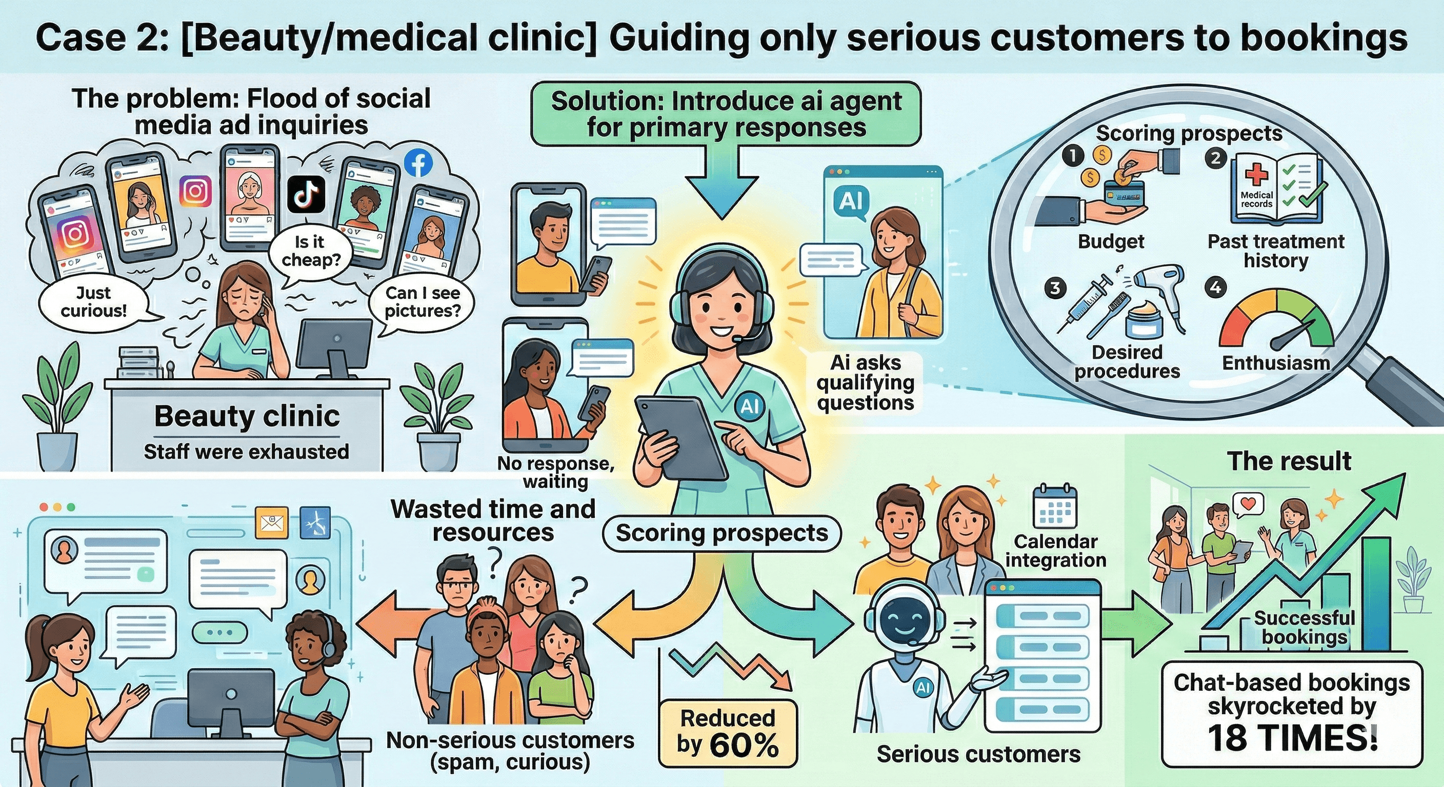 Beauty/Medical Clinic Case Study