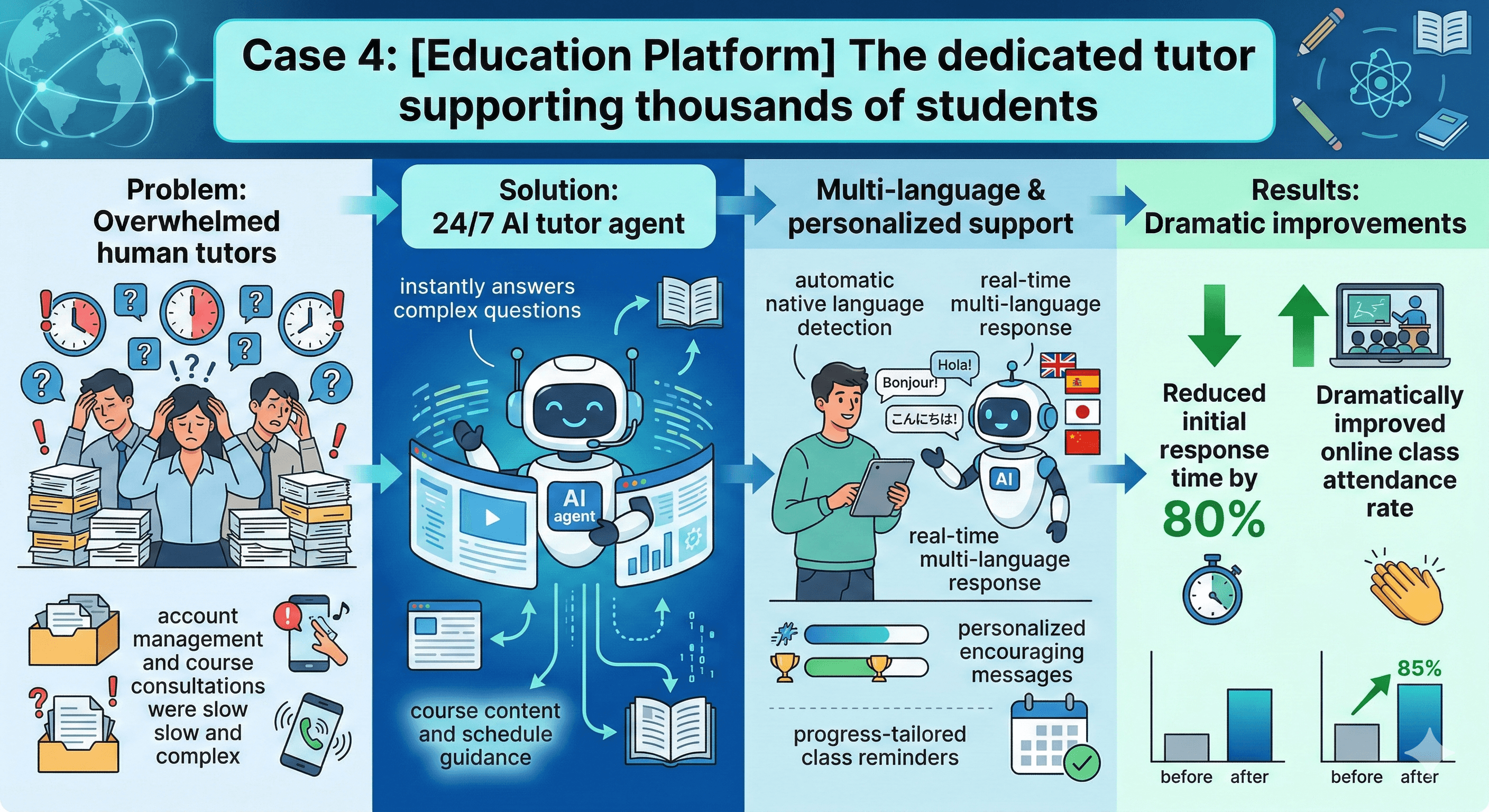 Education Platform Case Study