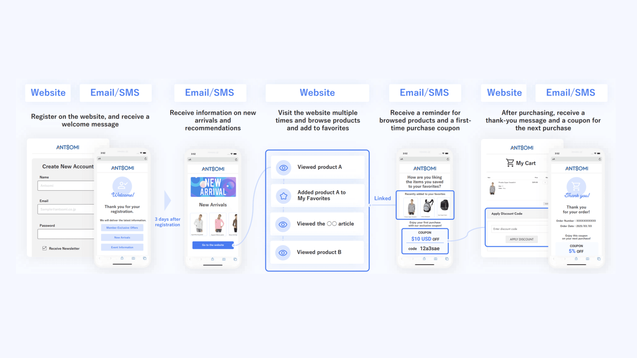 Chapter 2_Campaign Flow_Email & SMS Campaign Example.png