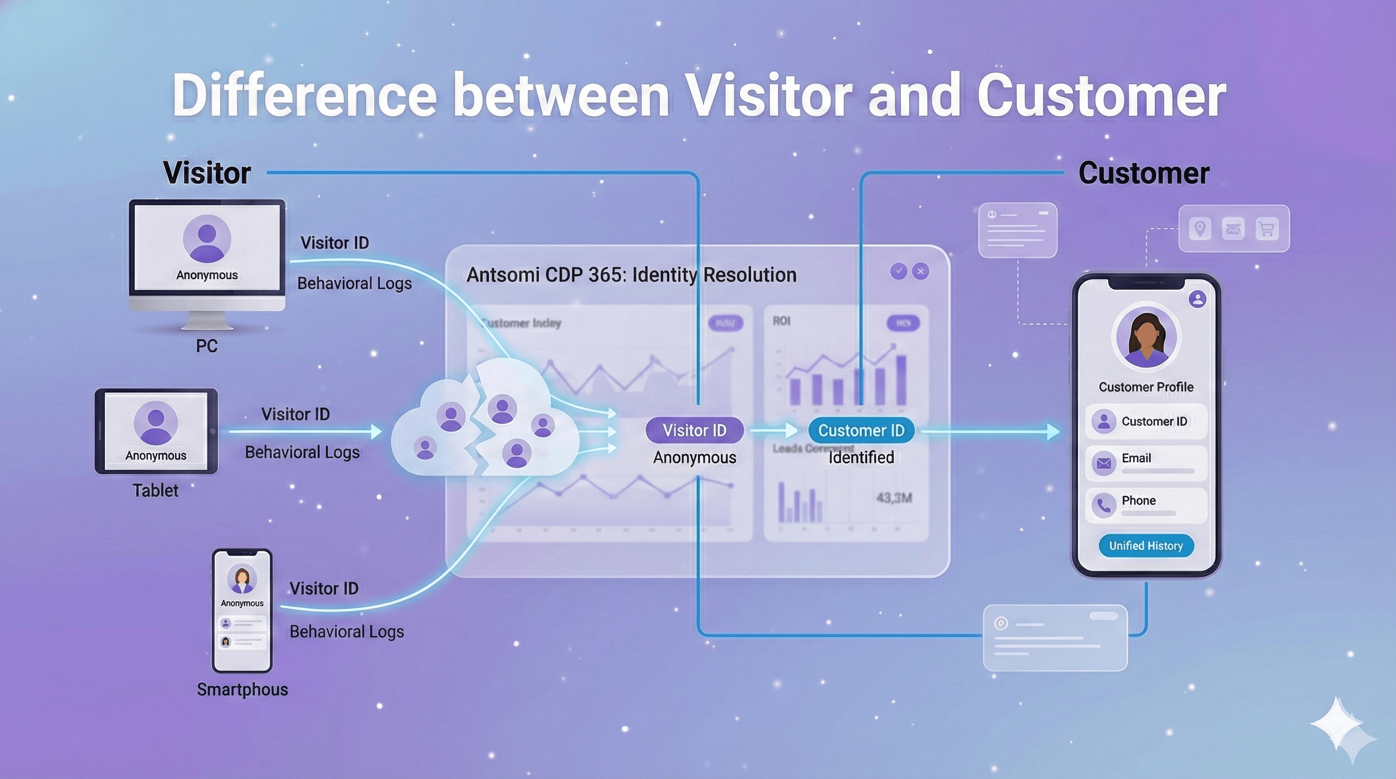 Antsomi CDP 365 Manual for Beginners: Difference between “Visitor” and “Customer”